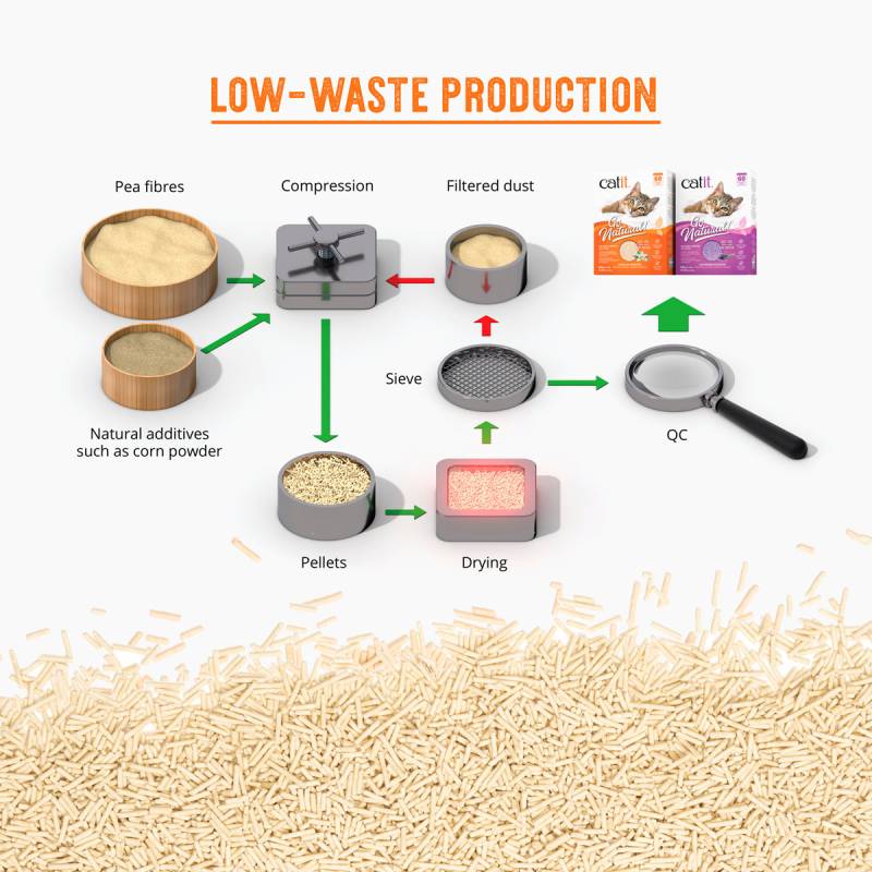 Diagram of CatIt Go Natural Pea Husk Litter 14Ltr Lavender with low-waste, minimal dust.