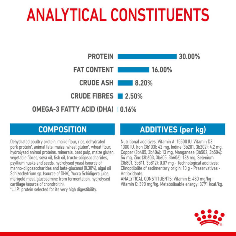 Chart shows analytical constituents and additives in Royal Canin Maxi Puppy dog food.