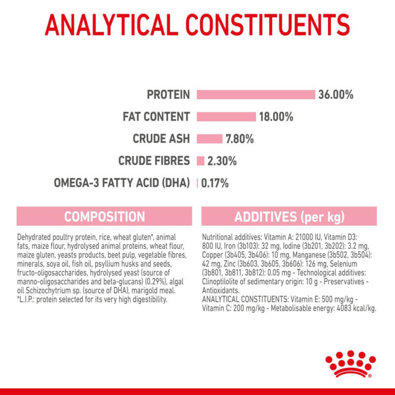 Table displays nutrition, composition, and additives in Royal Canin Kitten by Royal Canin.