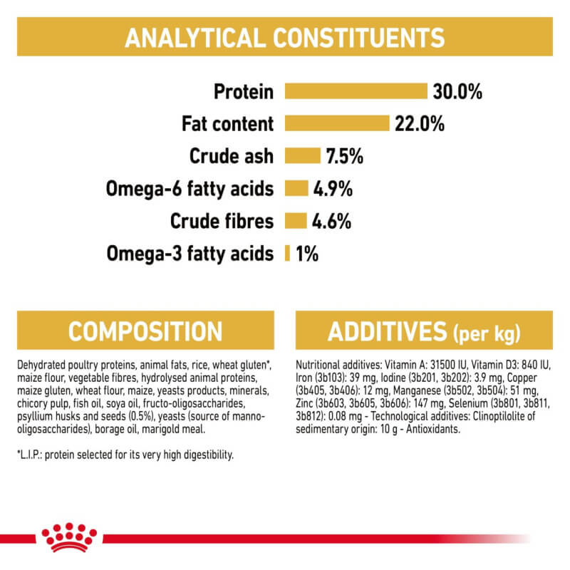 Analytical composition and ingredients of Royal Canin Persian by Royal Canin, with percentages.