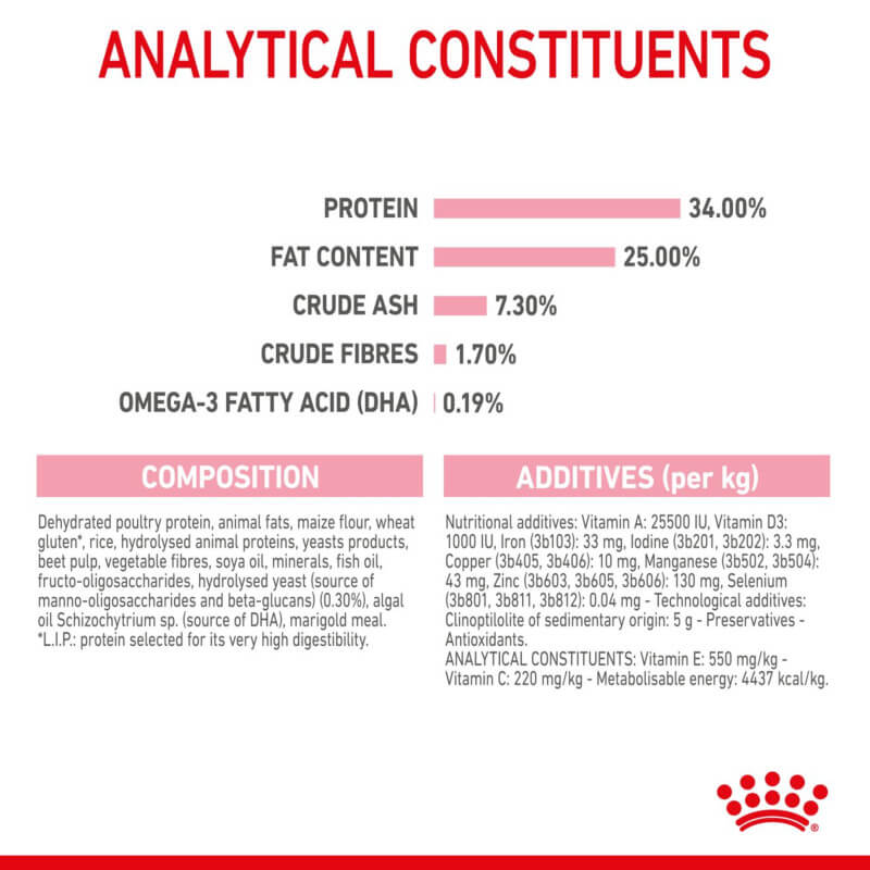 Table of protein, fat, fiber, and additives in Royal Canin BabyCat kitten food.