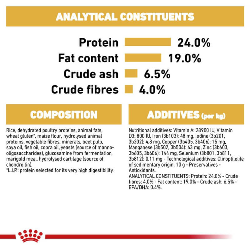 Royal Canin German Shepherd: 24% protein, 19% fat; supports joints and digestion.