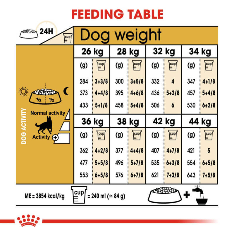 Royal Canin German Shepherd table: food portions & joint support by activity level.