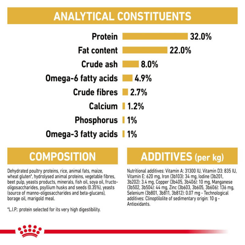 Royal Canin Kitten Persian: 32% protein, 22% fat, supports digestive health for kittens.