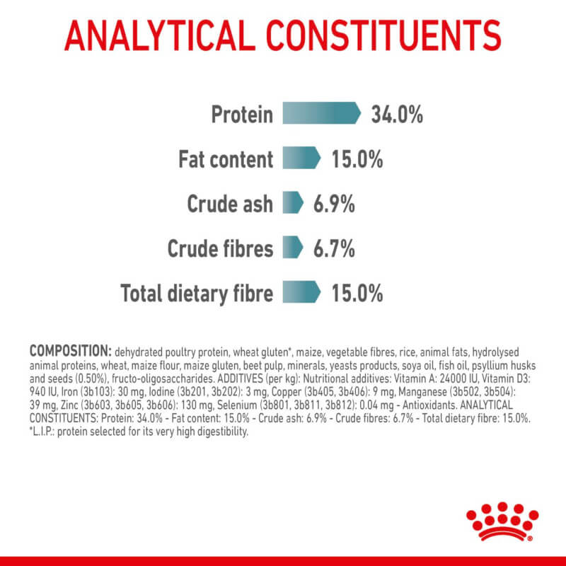 Royal Canin Hairball Care: protein 34%, fat 15%, fibres 15% for hairball reduction.