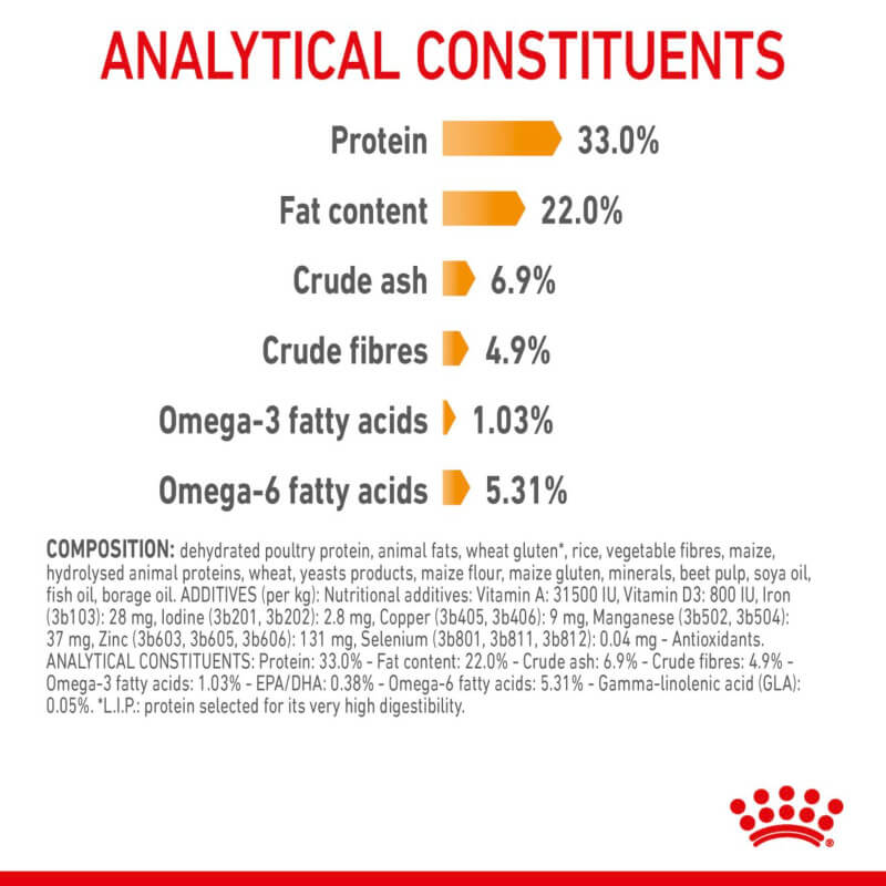 Royal Canin Hair & Skin Care chart: protein, fat, fibre & fatty acids levels.
