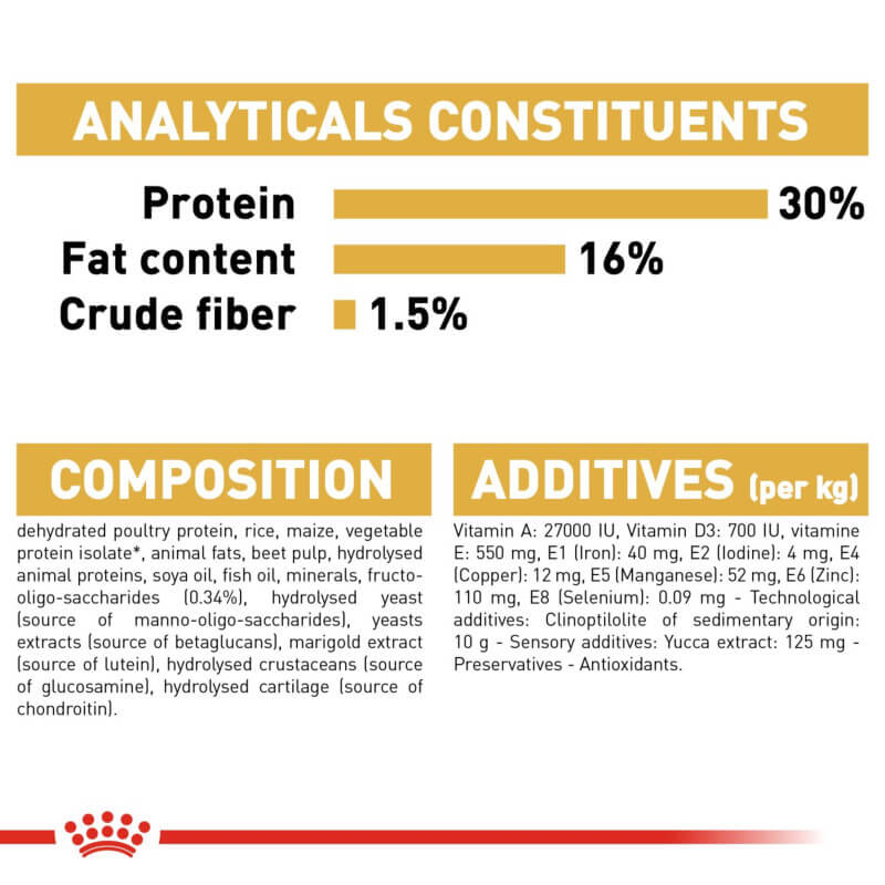 Chart shows Royal Canin Dachshund Puppy 1.5kg: protein 30%, fat 16%, fiber 1.5% for immune support.
