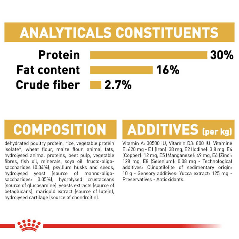 Royal Canin German Shepherd Puppy: protein 30%, fat 16%, fiber 2.7%, with key ingredients.