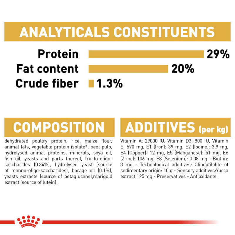 Royal Canin Yorkshire Terrier Puppy: Protein 29%, Fat 20%, Crude fiber 1.3%.