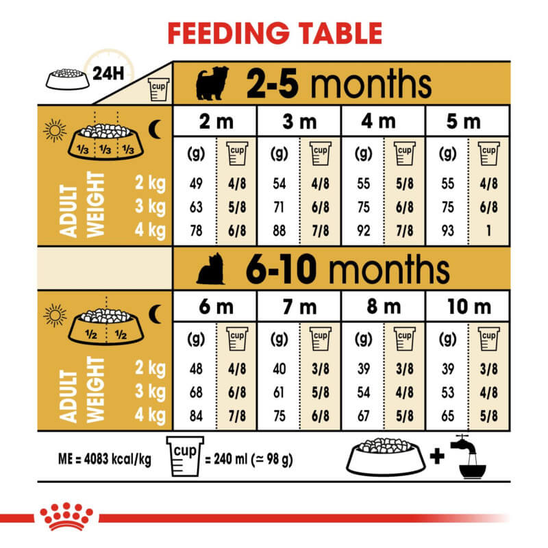 Daily feeding table for Royal Canin Yorkshire Terrier Puppy 1.5kg by age and weight.