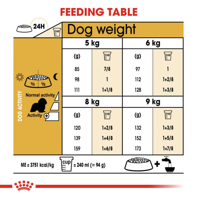 Daily dry dog food portions by weight and activity for Cavaliers with Royal Canin Cavalier King Charles.