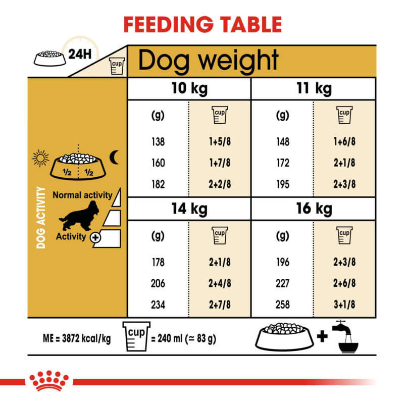 Royal Canin Cocker feeding chart: daily grams and cups by weight and activity for Cocker Spaniels.