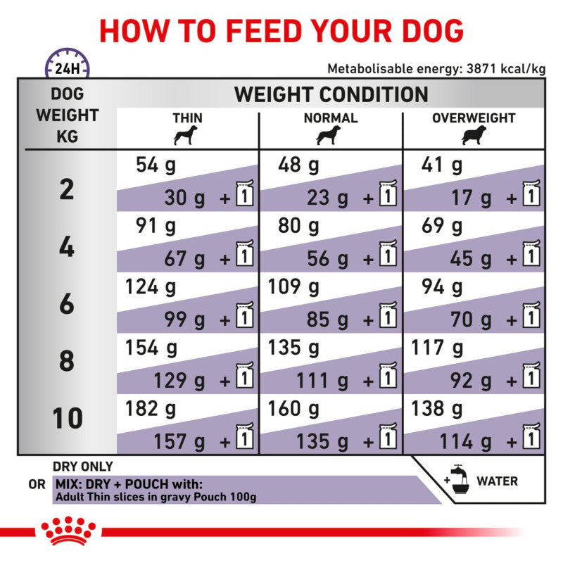 Dog feeding chart by weight with Royal Canin Veterinary Adult Small Dog Food icons.