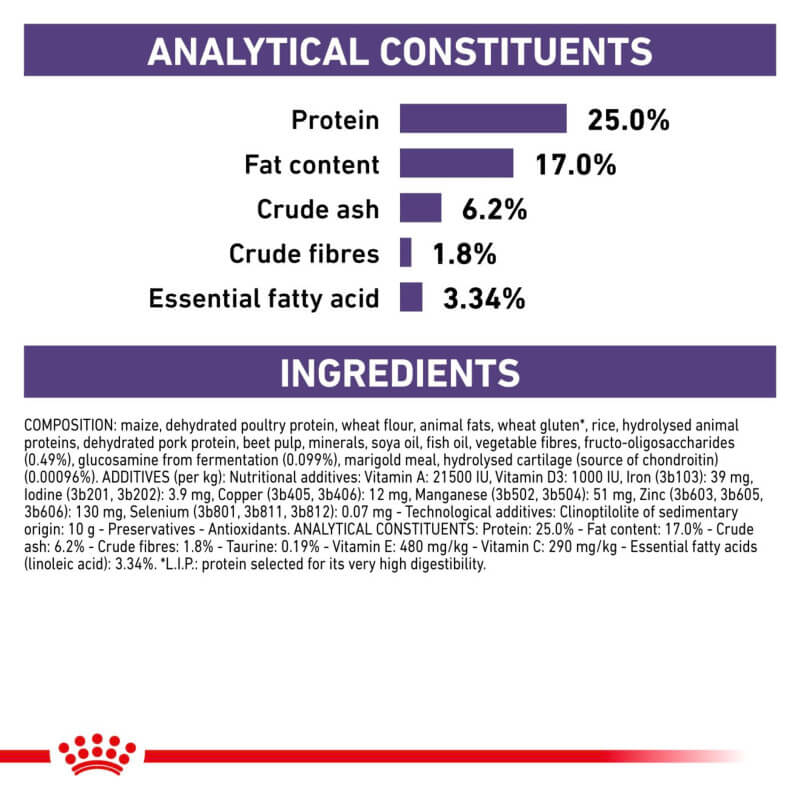Royal Canin Veterinary Adult Dry Large Dog Food: 25% protein, 17% fat, 1.8% fibre.