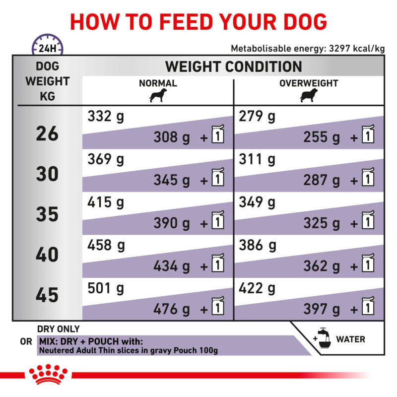 Daily Royal Canin Vet Neutered Adult Large Dog Food grams by weight, plus water and pouch mix.