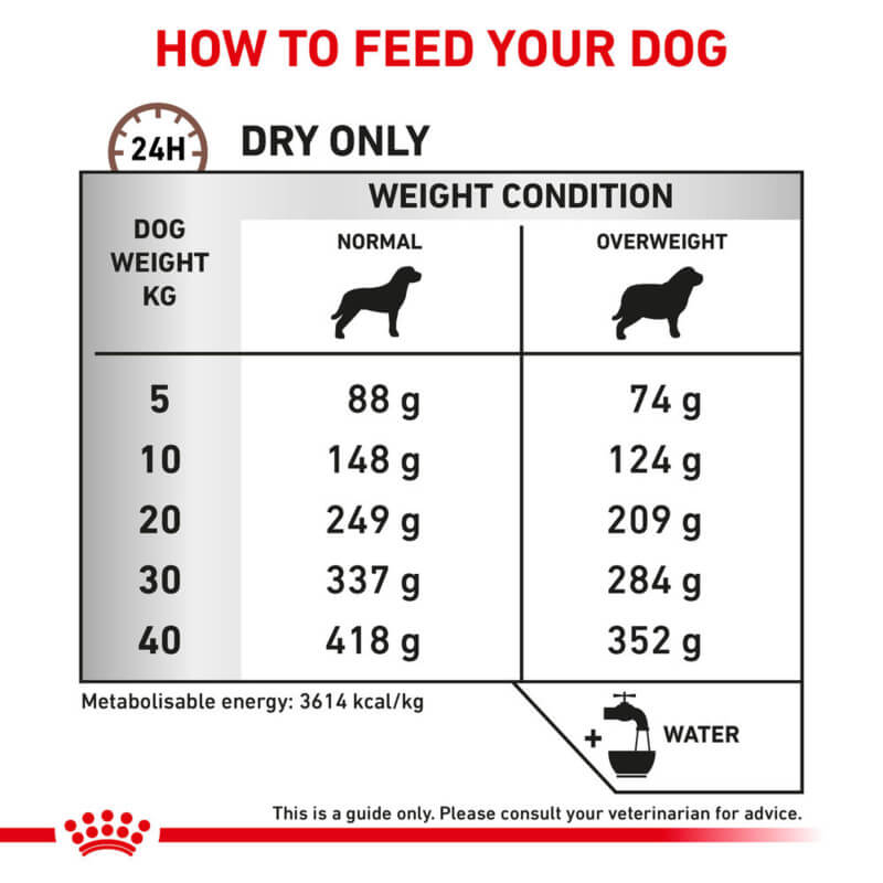 Daily gram guide by weight for Royal Canin Vet Gastro Intestinal Moderate Calorie dog food.