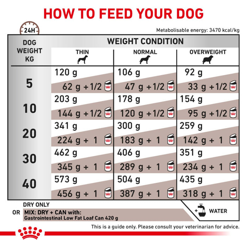 Chart shows daily portions by weight and condition for Royal Canin Veterinary Gastro Intestinal Low Fat.