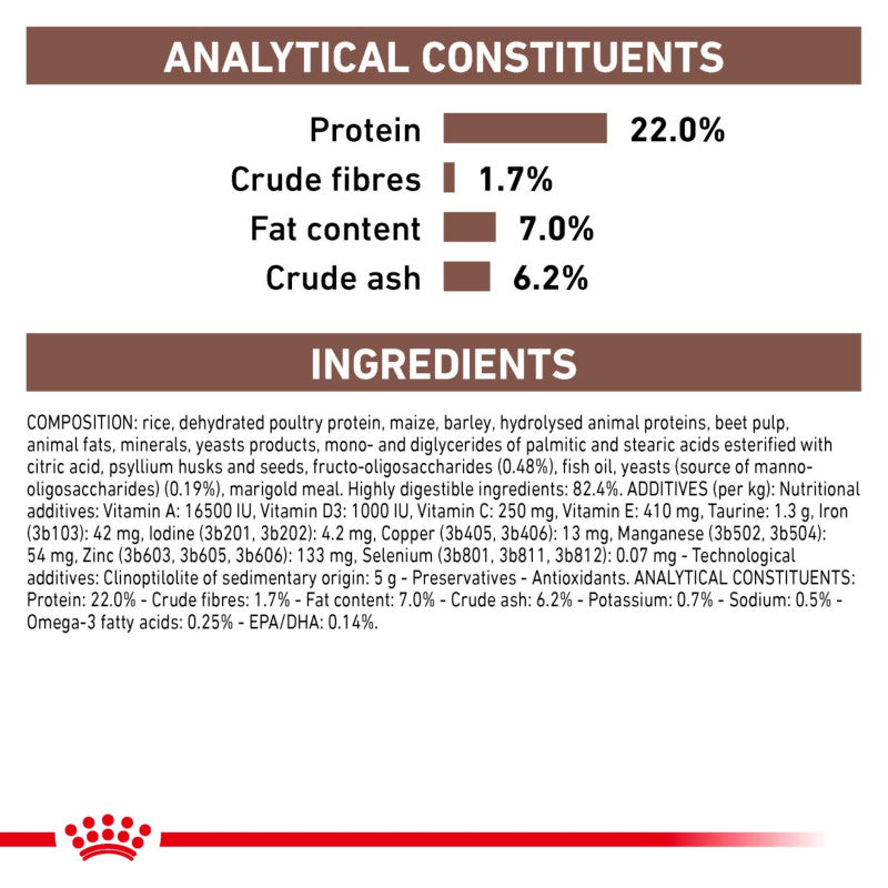 Royal Canin Veterinary Gastro Intestinal Low Fat: protein 22%, fibre 1.7%, fat 7%, ash 6.2%.