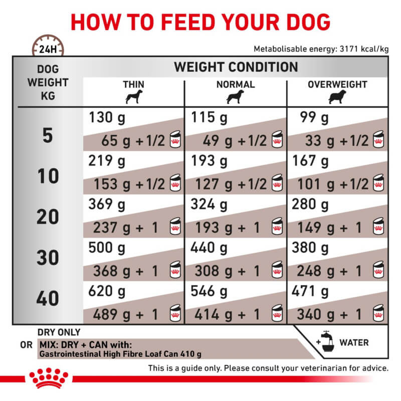 Dog feeding chart with Royal Canin Veterinary Gastro Intestinal High Fibre by weight and condition.