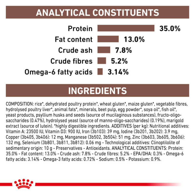 Royal Canin Feline Gastro Intestinal: protein 35%, fat 13%, fibre 5.2%, omega-6 3.14%.