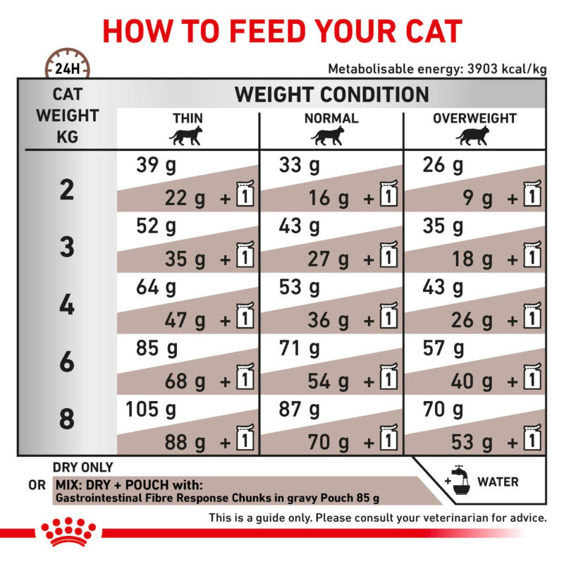 Royal Canin Veterinary Feline Fibre Response feeding chart for digestion and constipation support.