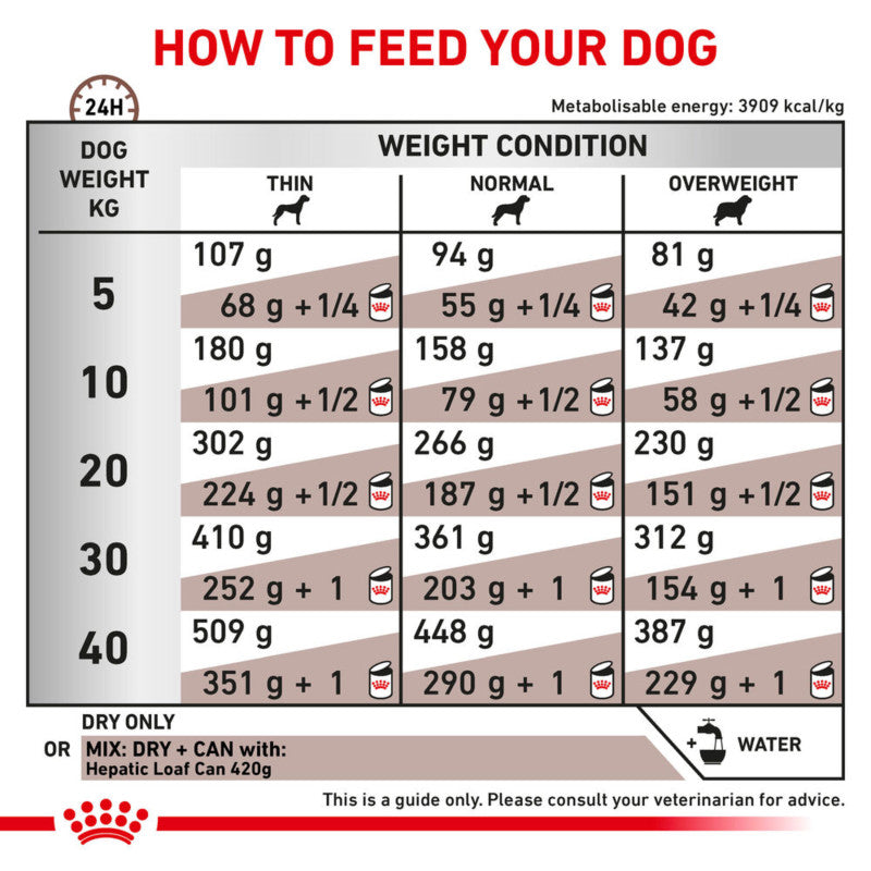 Daily feeding chart by weight, with water tips plus Royal Canin Veterinary Canine Hepatic advice.