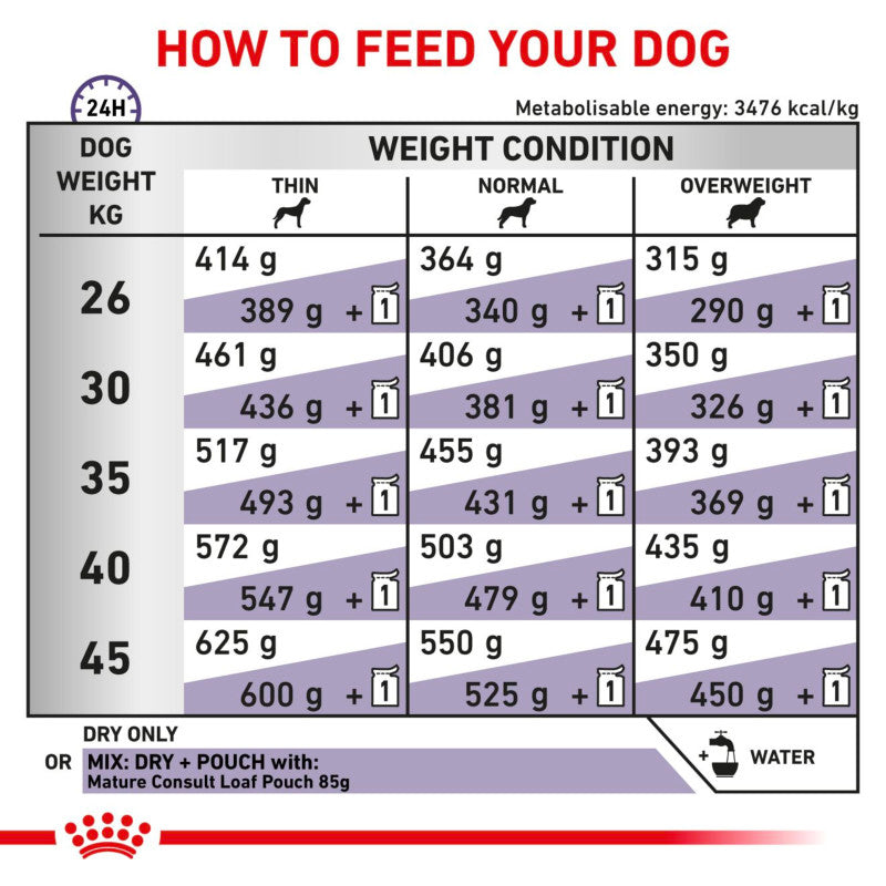 Daily portions chart for Royal Canin Mature Consult Senior Dry Large Dog Food by weight and condition.