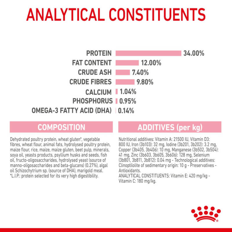 Royal Canin Kitten Sterilised's analytical composition is shown in the labeled chart.