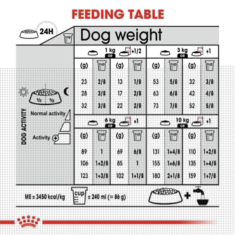 Dog feeding chart with daily amounts using Royal Canin Mini Sterilised Adult Care for weight control.