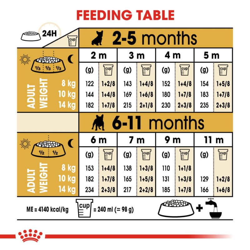 Royal Canin French Bulldog Puppy feeding chart for 8–12 kg, cups/grams listed.