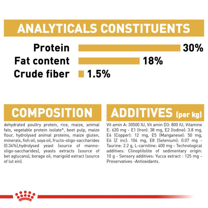Royal Canin Cavalier King Charles Puppy 1.5kg: protein 30%, fat 18%, fiber 1.5%.