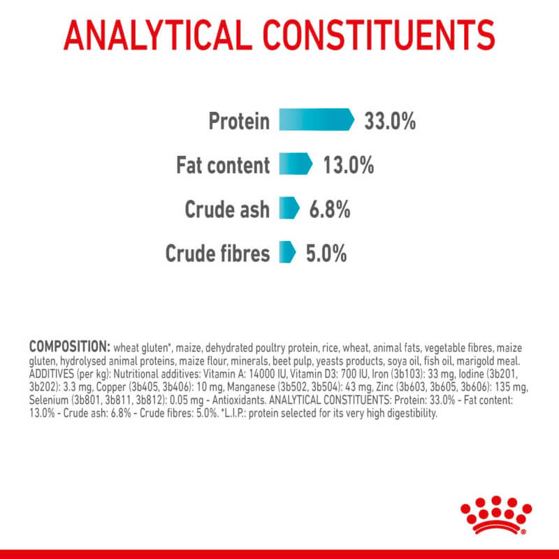 Royal Canin Urinary Care: Protein 33%, Fat 13%, Ash 6.8%, Fibre 5%.