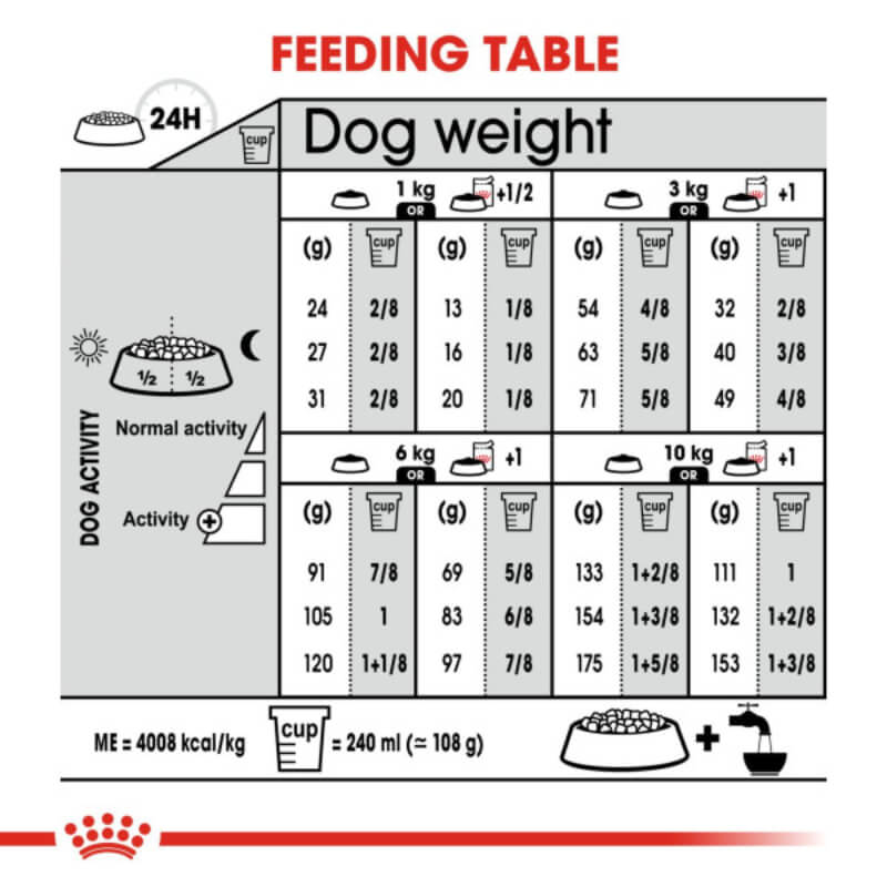 Portion table for Royal Canin Mini Dermacomfort helps small dogs maintain healthy skin.