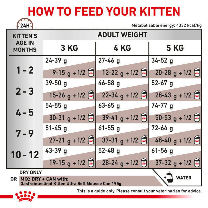 Kitten feeding chart for digestive health with daily Royal Canin Veterinary Gastrointestinal Kitten amounts.