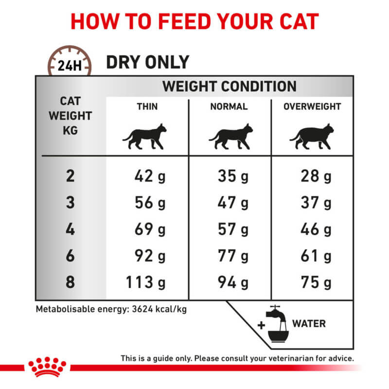 Royal Canin Veterinary GI Hairball: daily dry food guide by weight, hairball tips, water icon.