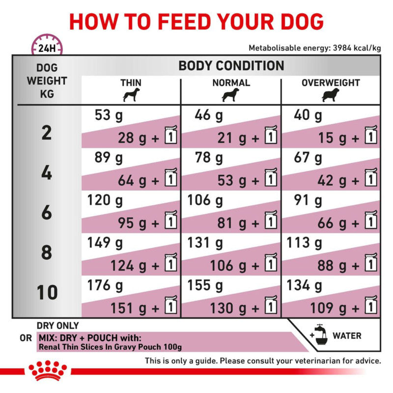 Royal Canin Veterinary Renal Adult Small Dog Food feeding chart by weight and body condition.