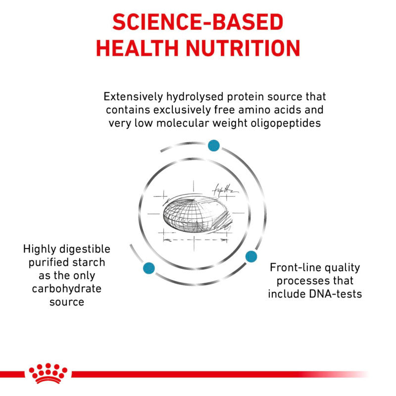Diagram showing science-based nutrition with Royal Canin Veterinary Anallergenic Small Dog food.