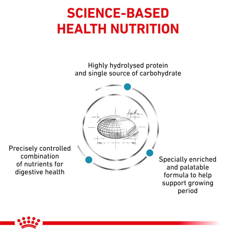 Diagram showing science-based nutrition of Royal Canin Veterinary Hypoallergenic Puppy dry food.