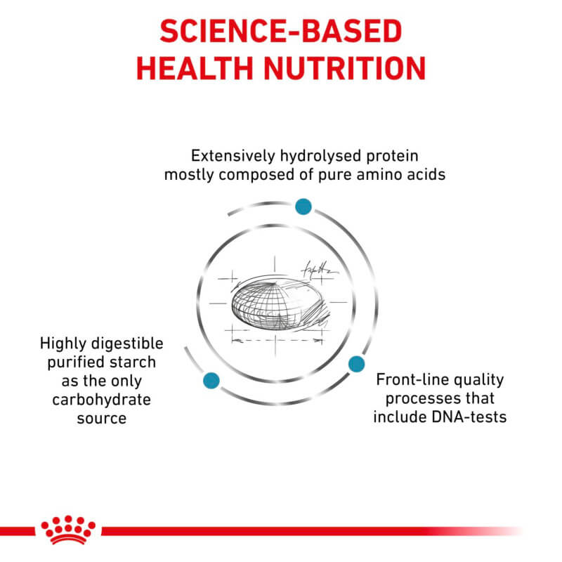 Diagram showing protein, starch, and DNA tests for Royal Canin Veterinary Canine Anallergenic.
