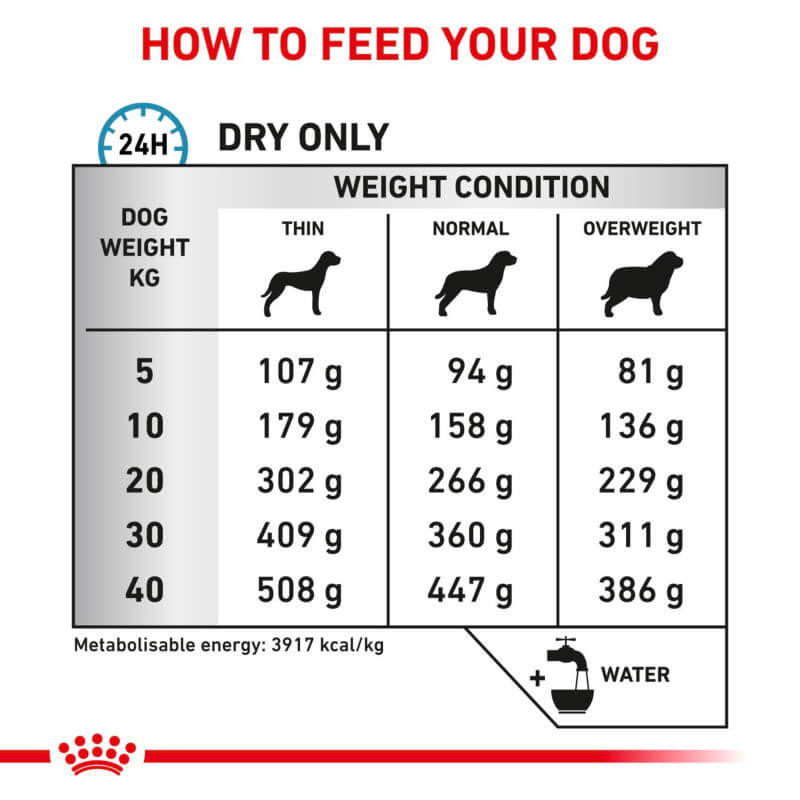 Royal Canin Veterinary feeding chart by weight for Anallergenic dog food with daily gram amounts.