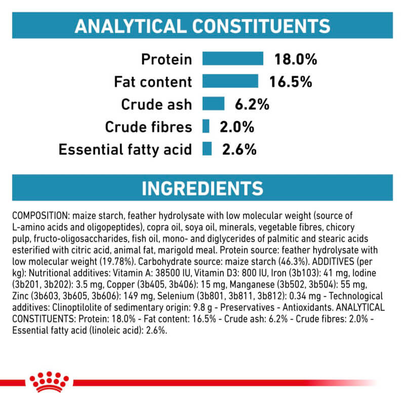 Royal Canin Canine Anallergenic label with protein, fat, fiber, ash, feather protein & ingredients.