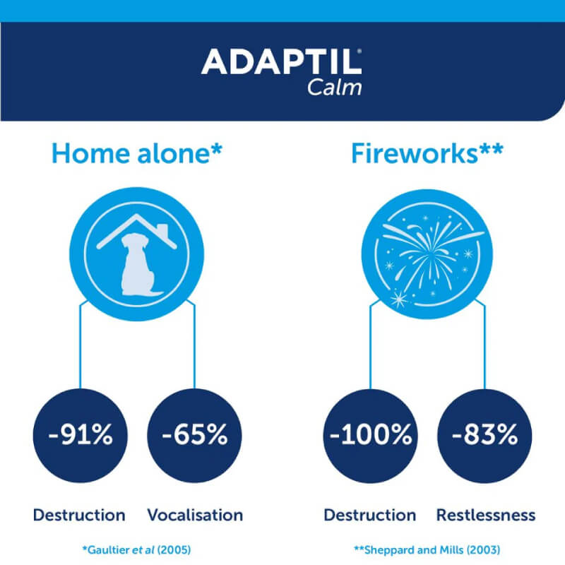 Adaptil Calm Home Diffuser 30 Day Starter Kit provides effective stress relief for dogs.