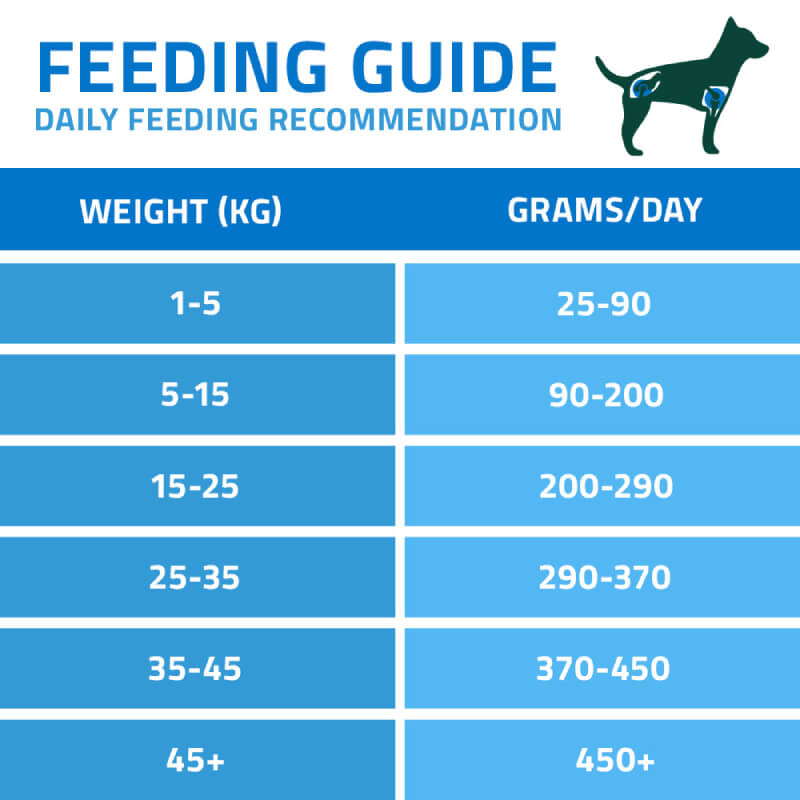 Arden Grange VetCare Joint Care feeding chart: kg weight vs daily grams for dogs.
