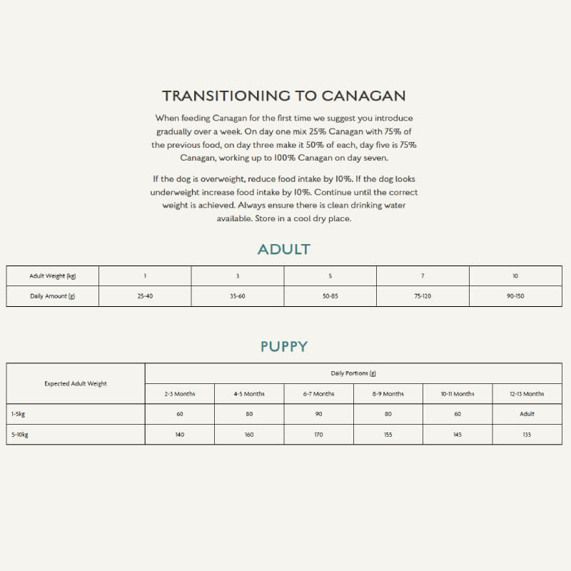 Switch to Canagan Petite Chicken & Salmon Dog Dry Food with daily feeding guidelines.