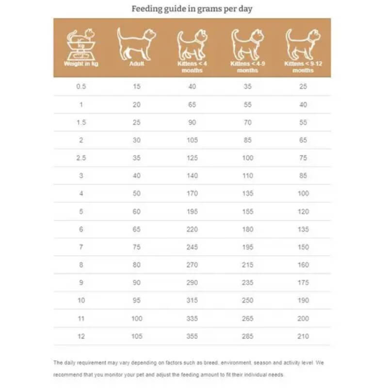 Dechra Specific FOD-HY feeding guide: recommended daily grams for hypoallergenic dry cat food.