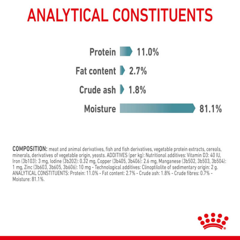 Bar chart: Royal Canin Hairball Care In Gravy—protein 11%, fat 2.7%.