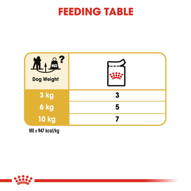 Royal Canin Poodle Pouch: 3kg=3, 6kg=5, 10kg=7 pouches. ME=947kcal/kg.
