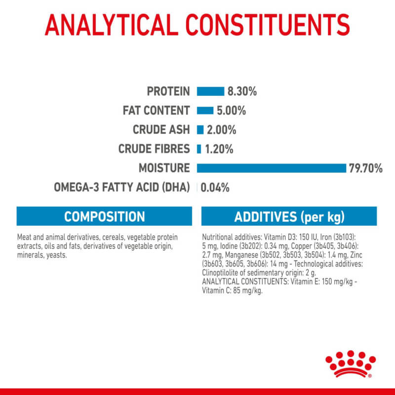 Nutrient chart for Royal Canin Maxi Puppy 10x140g, showing protein, fat, and more for brain growth.