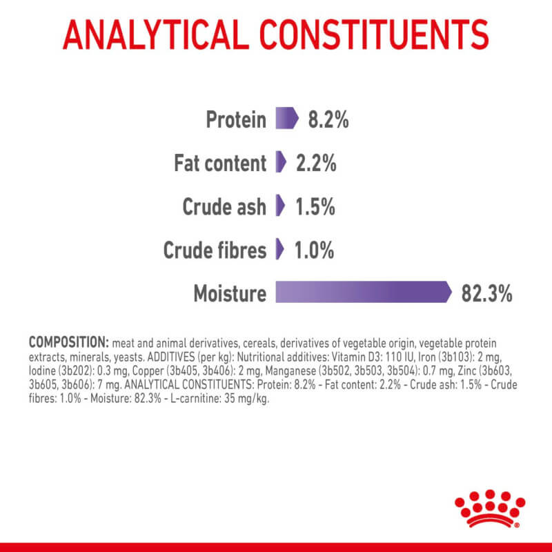 Bar chart: Royal Canin Appetite Control Care—protein 8.2%, fat 2.2%, moisture 82.3%.