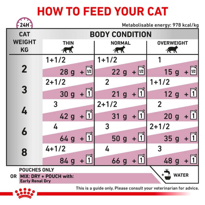Feeding guide chart for Royal Canin Veterinary Early Renal Wet Cat Food, pouches & grams by weight.